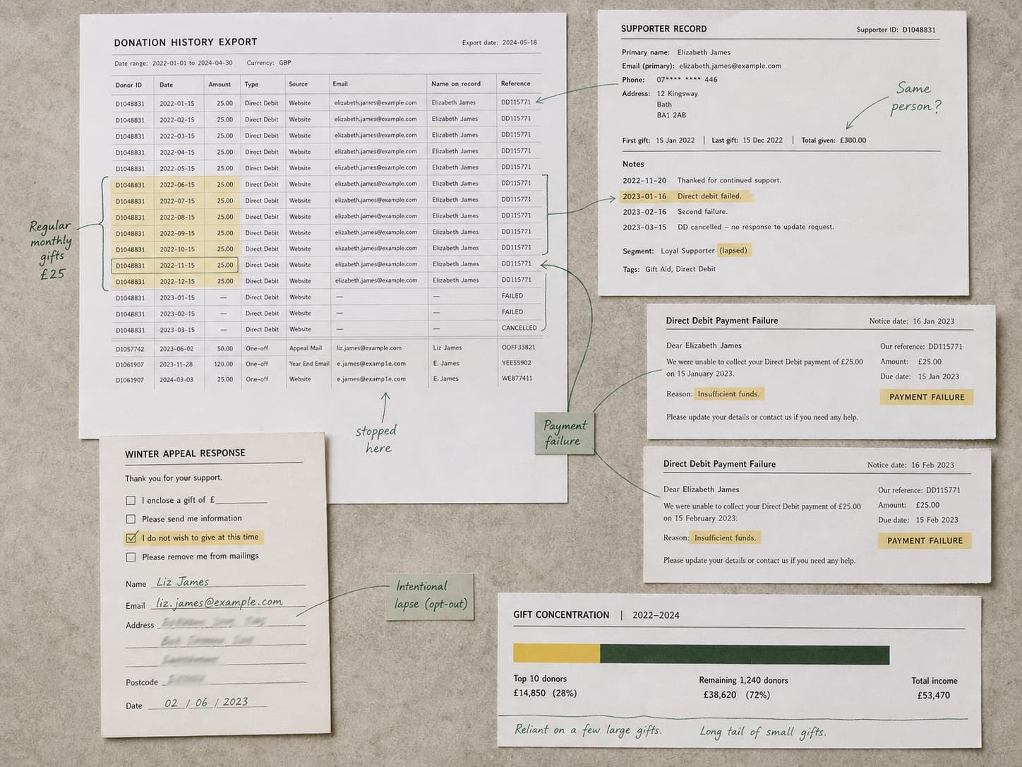 Donation histories and masked supporter records separating payment failures from deliberate lapses.