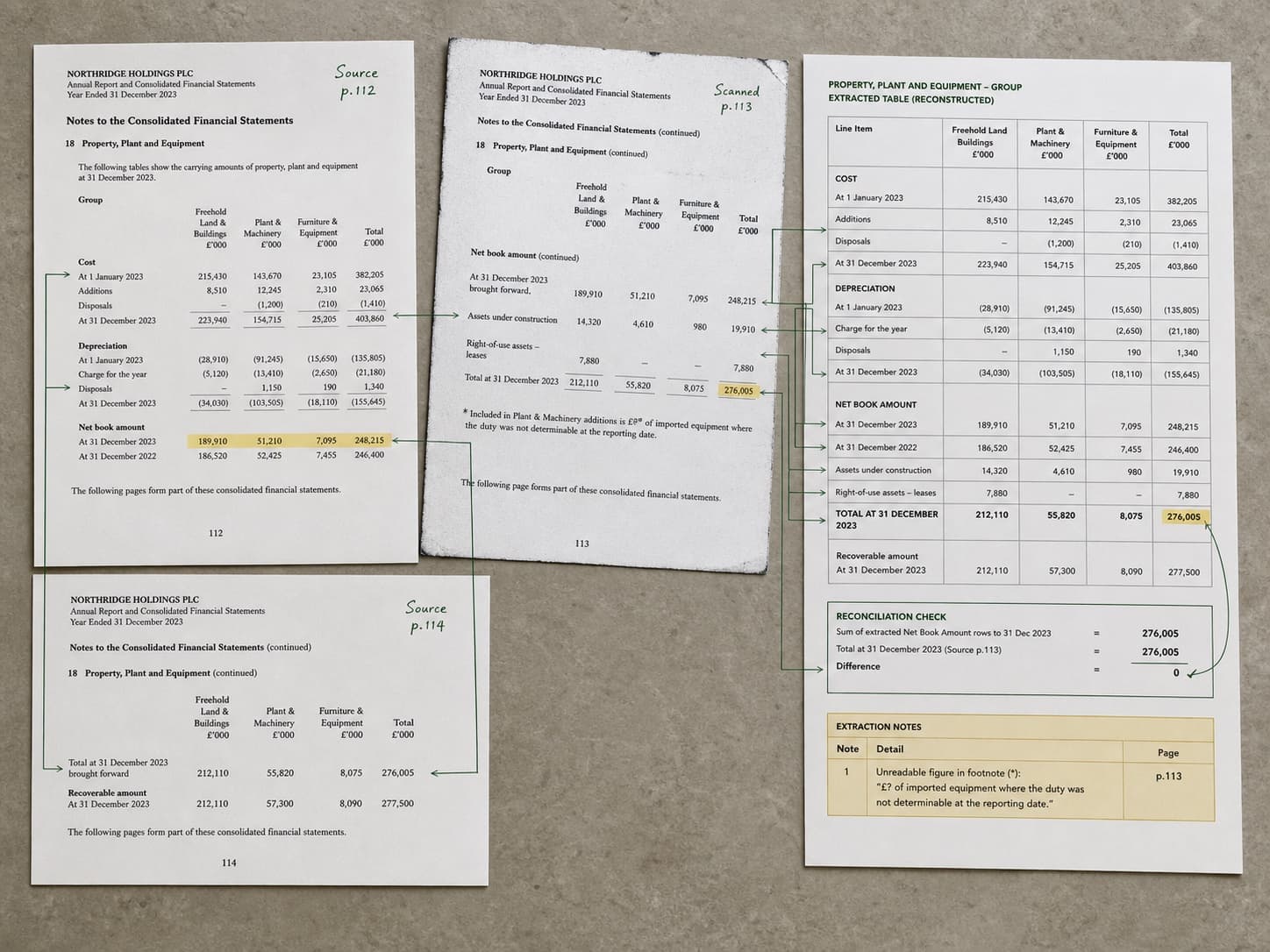Three report pages connected to a reconstructed table with a checked total and one flagged figure.