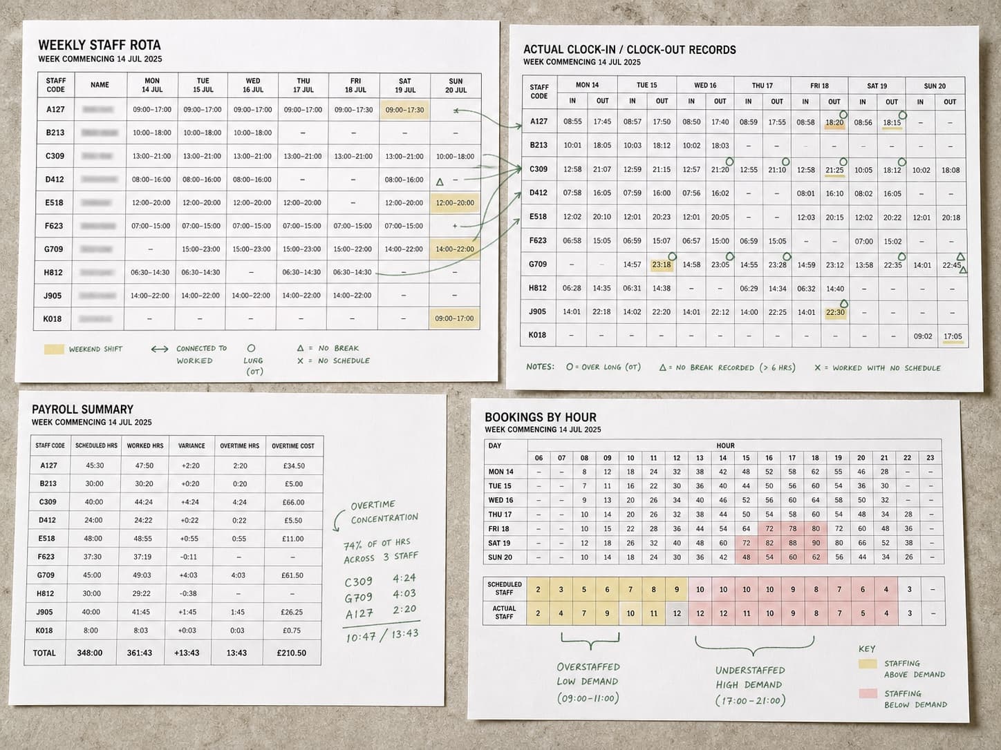 A weekly rota matched to clock records, payroll and demand, with concentrated overtime highlighted.